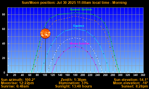Sun/Moon sky position graph