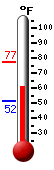 Currently: 62.0, Max: 77.2, Min: 51.7