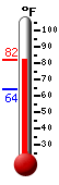Currently: 70.1, Max: 72.8, Min: 69.7