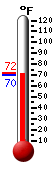Currently: 70.5, Max: 72.0, Min: 70.4