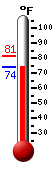 Currently: 74.4, Max: 81.3, Min: 74.4