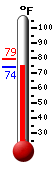 Currently: 74.9, Max: 79.3, Min: 74.9