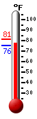Currently: 75.6, Max: 81.3, Min: 75.5