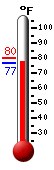 Currently: 77.6, Max: 80.0, Min: 77.4