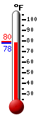 Currently: 79.4, Max: 80.1, Min: 79.4