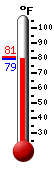 Currently: 79.5, Max: 80.6, Min: 79.3