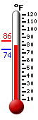 Currently: 79.9, Max: 85.4, Min: 74.3