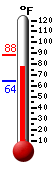 Currently: 81.5, Max: 88.1, Min: 64.3
