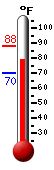 Currently: 81.8, Max: 88.2, Min: 70.4