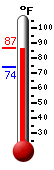 Currently: 81.9, Max: 83.2, Min: 73.8