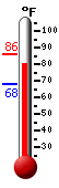 Currently: 82.8, Max: 85.8, Min: 68.2