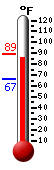 Currently: 86.7, Max: 89.0, Min: 66.7