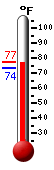 Currently: 92.0, Max: 93.5, Min: 77.7